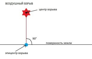 В каком, нафиг, эпицентре она чуть не оказалась? Эпицентр - это прямая проекция центра воздушного или подземного взрыва на земную поверхность. Не путайте с центром. 
Даже нарисовал для наглядности, не поленился: