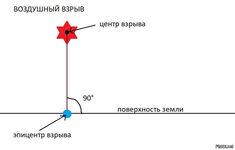 В каком, нафиг, эпицентре она чуть не оказалась? Эпицентр - это прямая проекция центра воздушного или подземного взрыва на земную поверхность. Не путайте с центром. 
Даже нарисовал для наглядности, не поленился: