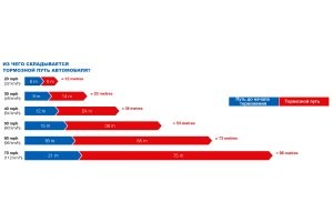 Машина в подобном случае тоже не может резко остановиться как вкопанная при скорости 60 кмч