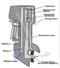 Интересно,как у лодочного мотора охлаждение сделано.На лодках забортной водой охлаждается.