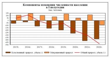 Про растущую смертность можно достоверные пруфы? Особенно про "стремительно" растущую. Я вижу другие данные.

-----------------

Какие такие "другие" данные ты видишь? Которые Кисель-ТВ гадит в ваши пустые головы?!?

Страна стремительно вымирает и тенденция катастрофическая! Об этом давно трубят специалисты, но тебе подобные живут в сказочном маня-мирке, ничего не зная о реальной картине происходящего!

"Смертность в России за последний год стала рекордной со времен войны
В период с декабря 2020-го по ноябрь 2021 года смертность превысила 2,4 млн человек, а убыль населения приблизилась к 1 млн россиян."



"А положение дел действительно нерадужное. Естественная убыль (разница между числом родившихся и умерших) в России фиксируется уже много лет. До сих пор ее частично компенсировал положительный миграционный приток. Он наблюдался даже в сложном 2020 году. Однако первое полугодие 2022 года стало первым за многие годы, когда этот показатель также ушел в минус. Минус на минус, вопреки арифметике, дал колоссальный эффект сокращения числа ныне живущих обитателей России."