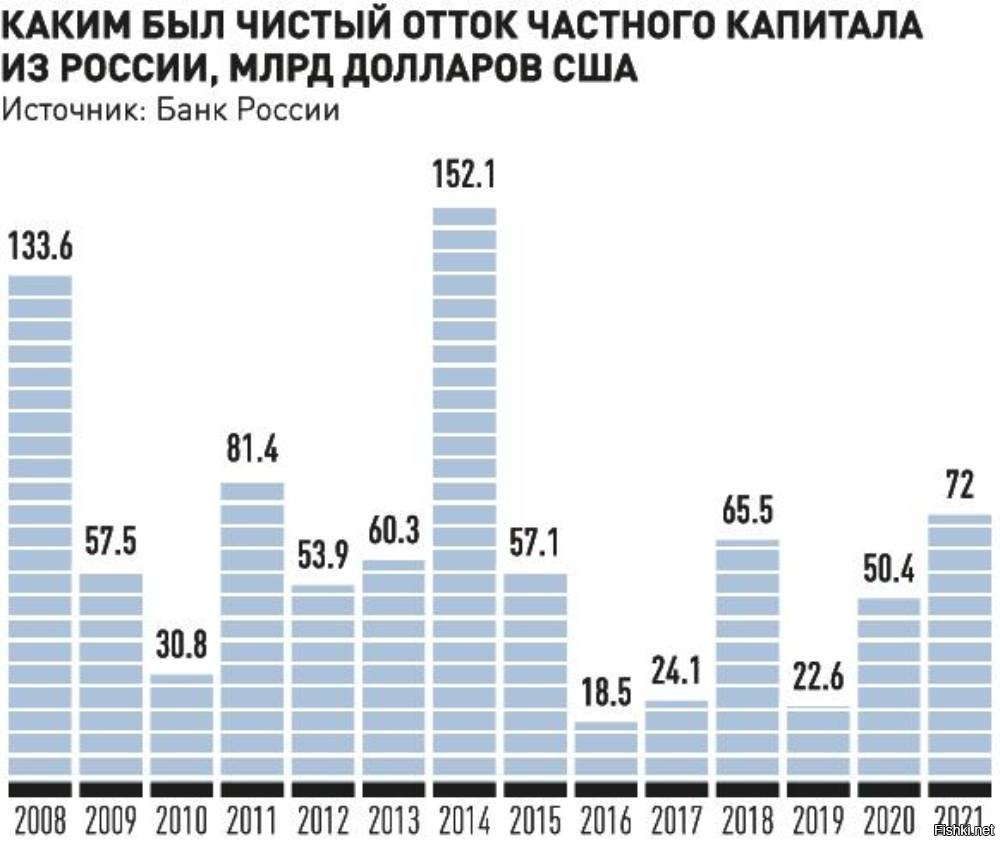 Приток капитала россия. График оттока капитала из России 2022 год. Отток капитала из РФ В 2022. Вывоз капитала из России. Отток капитала по годам.