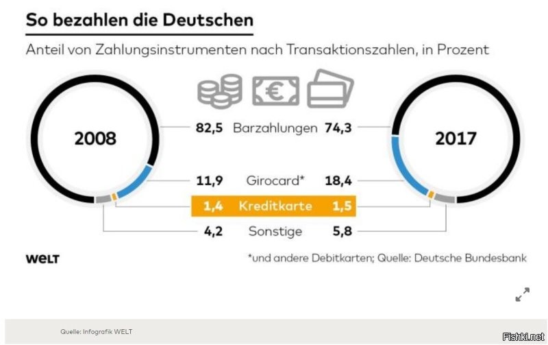 Ну если верить официальной статистике, то вообще чуть ли не все покупки в Германии делаются за наличку.

IBAN - это просто номер счета в стандартном для банков написании.

Никто в немецком супермаркете банковскими переводами не расплачивается. Либо наличка, либо дебетка, по большей части.