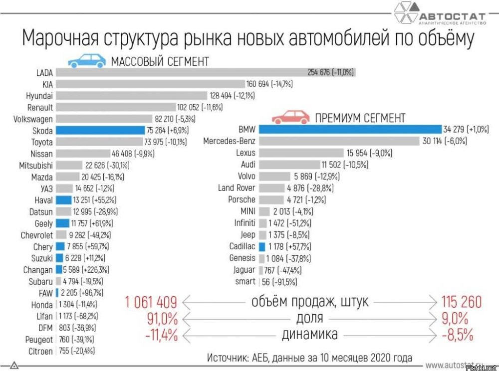 С головой дружишь чтобы сравнить продажи России и остального мира?
Вот тебе статистика за 2020г, подсчитай сколько немецкие концерны теряют прибыль каждый год. И не забывай что марки типа Skoda или Porsce тоже принадлежат им же.