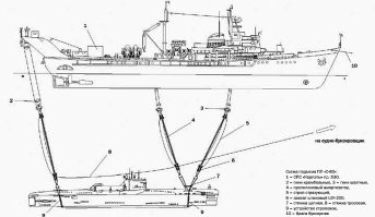 Разрешите кое-что добавить, без этого Ваш рассказ был бы не полон:
Подводная лодка С-80 (зав. № 801) была заложена 13 марта 1950  на эллинге ССЗ №112 Красное Сормово" им. А.А. Жданова в г. Горький как головная средняя подводная лодка проекта 613.  21 октября  1950 года спущена на воду. 
 9 июня 1951 года было проведено глубоководное погружение на 203 м. В наиболее «слабых», по мнению инженеров, местах установили приборы, измеряющие напряжение конструкций. Затем лодку с экипажем в отсеках «на талях» опускали на критическую глубину. Рядом в полигоне дежурили спасатели на своем судне. В случае аварии водолазы должны были прикрепить к корпусу лодки понтоны, чтобы затем поднять ее на поверхность;
1955 год. В течении года дважды имело место поступление воды внутрь прочного корпуса ПЛ. При погружении из-за неисправности арматуры в трюме первого отсека и при срочном погружении из-за деформации штока привода захлопки вытяжной вентиляции;
1957 год 1 июля -1959 год апрель. На ССЗ "Красное Сормово" выполнены
модернизационные работы по проекту 644 (В 1956-1957 гг. для использования крылатых ракет комплекса П-5 был разработан проект 644 переоборудования лодки пр. 613 (ЦКБ-18, СКБ-112, рабочие чер. П.П. Пустынцев). А уже к концу 1960 года в составе ВМФ СССР было шесть ПЛ пр. 644. Это были первые серийные отечественные ПЛ с крылатыми ракетами).
После окончания модернизационных работ была переведена в г. Молотовск (с 12.09.1957 - г. Северодвинск).
1961 год 25 января. Вышла в море на несколько суток для отработки и совершенствования задач одиночного плавания. Для стажировки на борту находилась часть личного состава экипажа ПЛ С-164 во главе с командиром кап.Зр. Николаевым В А;
1961 год 27 января. Последнее сообщение поступило около 00.30. По заключению комиссии по расследованию гибели ПЛ, в 01.30 С-80 затонула из-за поступления воды через шахту РДП. вследствии обмерзания поплавкового клапана. Весь экипаж (68 человек) - погиб:
1961 год 14 марта. Исключена из состава ВМФ. Прибывшая на СФ комиссия Министерства обороны под председательством маршала Советского Союза Рокоссовского К.К. не смогла однозначно назвать причины гибели лодки, сделав лишь заключение, что «...на лодке произошла тяжелая авария, связанная с поломкой техники, с которой экипаж в условиях урагана не смог справиться». По результатам расследования был снят с должности командир БрПЛ кап. 1р. Сухомлинов В.И.:
1968 год 23 июня. Обнаружена на глубине 196 м. без дифферента с креном 35-37  на правый борт в точке с координатами 70 01'23" с.ш., 36 35'22" в.д. В спускаемой наблюдательной камере с СС "Алтай", в сложных и опасных условиях, для тщательного обследования операторы произвели девять спусков продолжительностью по 2-4 часа:
1969 год 9 июня. Начало работ по подъему затонувшей ПЛ силами специально сформированной экспедиции особого назначения (ЭОН-69. в некоторых источниках указывается как ЭОН-10. хотя ЭОН с таким номером осуществляла переход на ТОФ в 1940 году) под командованием кап. 1р. Минченко С.В.:
1969 год 5 июля. С помощью глубоководных гиней СПС «Карпаты» ПЛ оторвали от грунта и переместили на 60 м в сторону, где вновь положили на грунт. Все работы по заведению подъемных устройств под водой контролировались с помощью наблюдательной камеры НК-300 (20 спусков, 67 часов под водой) и глубоководной рабочей камеры РК-680 (67 спусков. 172 часа под водой);
1969 год 10 июля. При абсолютном штиле и сплошном тумане СПС "Карпаты" снялось с бочек и начало буксировку с приподнятой над грунтом С-80 со скоростью 2,5 узла. Через 38 ч. ПЛ опустили на грунт на глубине 51 м в бухте Завалишина Териберского залива для переотстропки легководолазами:
1969 год 24 июля. В 20.30 ПЛ подняли на поверхность и отбуксировали в губу Наша Териберского залива:
1969 год август. В августе на борт СПС "Карпаты" прибыла и начала работу Государственная комиссия, сформированная из высококвалифицированных специалистов ВМФ и Судпрома под председательством Героя Советского Союза вице-адм. Щедрина Г.И :
1969 год октябрь. Расформирование ЭОН-69. По самой ПЛ комиссия сделала заключение о нецелесообразности проведения восстановительных работ. ПЛ была взорвана и разделана на металл (на базе "Главвторчермета" на м. Зелёный в Кольском заливе разделана на металл). Часть конструкций ПЛ оставлены на берегу бухты Завалишина. Там же, в районе 1-го Титовского ручья, находится неизвестное захоронение, предположительно, СПК кап.Зр. Осипова В.Е. и КБЧ-2-3 кап.л-та Черничко В.П.. которые в момент аварии находились в боевой рубке.