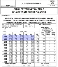 Можно скачать QRH самолёта A320 и узнать, сколько нужно топлива, чтобы долететь с выпущенными шасси от Омска до Новосибирска.

На первом рисунке быстрый способ расчёта потребного количества топлива для полёта A320 на расстояние 320-340 морских миль на эшелоне не выше 290 на исправном самолёте.

На втором рисунке ответ, сколько процентов надо прибавить к расходу при наличии отказа. (+195% как минимум). И это только долететь от точки до точки. Без учёта ветра. Без любых других обстоятельств.

Вы сами можете посчитать, не поленитесь.