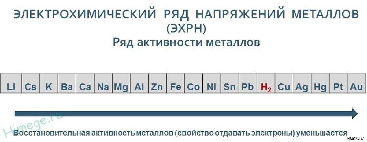 Активность металлов mg. Таблица активности металлов. Таблица химической активности металлов. Электрохимический ряд напряжений металлов Бекетова. Ряд активности металлов Бекетова.
