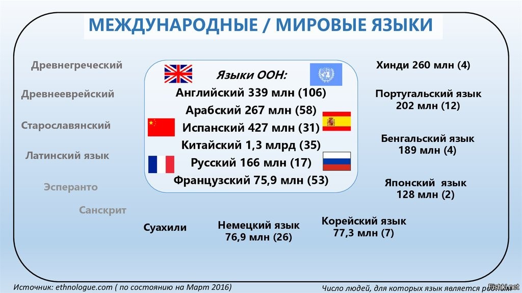 Языки мира презентация на английском