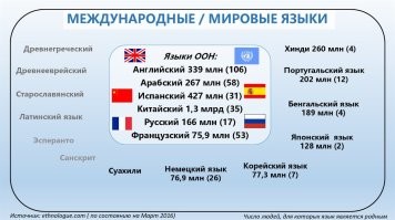 Русский, - один из языков международного общения.

Английский, арабский, испанский, китайский, РУССКИЙ и французский языки  являются как официальными, так и рабочими языками Генеральной Ассамблеи ООН, ее комитетов и подкомитетов.