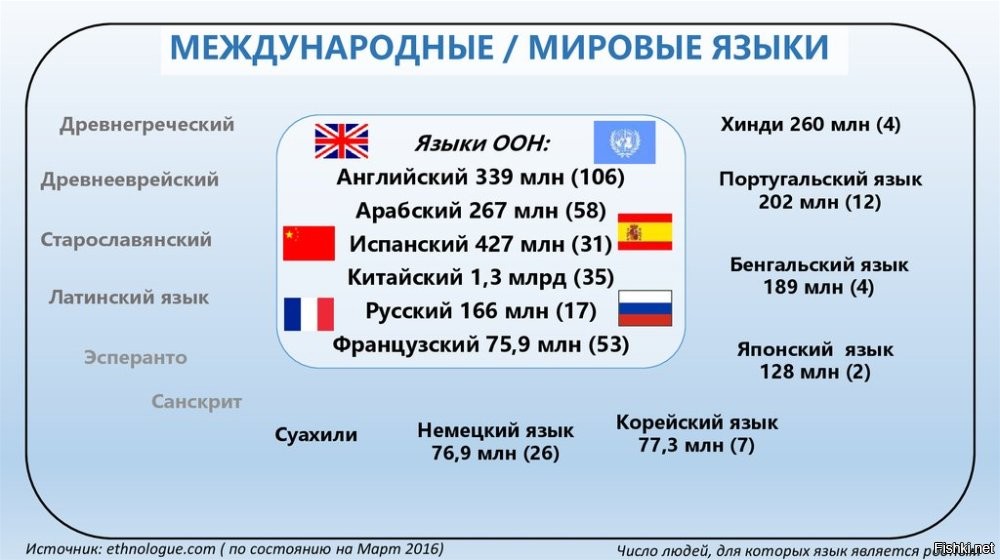 Русский, - один из языков международного общения.

Английский, арабский, испанский, китайский, РУССКИЙ и французский языки  являются как официальными, так и рабочими языками Генеральной Ассамблеи ООН, ее комитетов и подкомитетов.