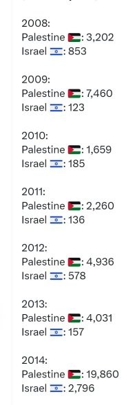 «перед тем как бомбить газу, израиль предупреждает гражданских об ударе»

Серьезно???
Нет, ты реально серьезно???
А теперь почитай историю и сильно удивишься, сколько раз сектор Газа подвергался бомбардировкам, безо всяких утверждений.
И сколько народу при этом погибло.
Ниже картинки погибших с обеих сторон по годам.
Данные ООН
Зачем ты врёшь?
Ответь мне!!!