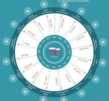 >> Взнос России в МОК - это 80 млн долл
Один левый источник об этом сказал и понеслось. Нет подобных взносов в МОК, там другой принцип финансирования. За участие в ОИ нет оплаты. И так, картинка ниже на 2019 год о том, что и куда.

И еще детали, как и откуда МОК получает деньги