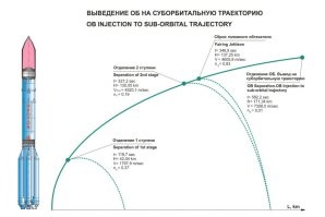 Для того, чтоб самолет заменил первую ступень ракеты он (самолет) должен запускать разгонную (вторую и третью) ступень с кораблем на высоте около 42х километров (ныне никто там не летает) на скорости более 3х махов (см. таиминг вывода ракетоносителя). И при этом грузоподъемность этого самолета должна быть заправленные вторая+третья ступень+корабль - более сотни тонн. 
Короче - ракетоноситель такого класса у нас только в мечтах. В реальности есть ракеты для перехватчиков для сбивания спутников - но там вес смешной для пилотируемой космонавтики. И есть пробные пуски с грузового самолета (боинга вроде) но и там вес только для пилотирования мышками да и дозвуковой низколетящий (около 10 километров) самолет, как выяснилось, ничем особо разгону не помогает и применяется только как "мобильный космодром" который может быть выведен в любую удобную для пуска точку. Но для тяжелых космолетов всего этого недостаточно. Уже сто раз обсуждали эту тему - но она почему-то с маниакальным постоянством возвращается. Ничего ведь не меняется в области скоростного и высотного авиастроения - но опять и опять про ракетоносцы... Ох уж это "хождение по граблям".