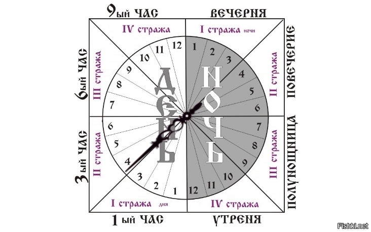 Богослужебный круг православной церкви схема суточный