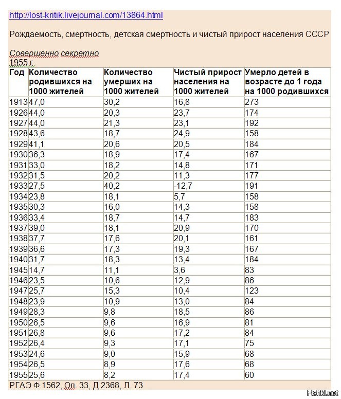 Смертность в ссср. Смертность в СССР по годам таблица. Рождаемость и смертность в СССР по годам таблица. Таблица рождаемости в СССР. Рождаемость в СССР И России по годам таблица.