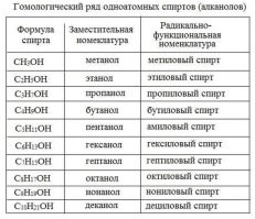 Именно из-за того, что я знаю какие химические реакции нарушает в организме каждый из спиртов, я утверждаю, что безопасной дозы спирта не существует! А в живых организмах и моча является одним из продуктов метаболизма, но тоже не советую Вам ее пить. Хотя и отговаривать не буду, она не такая вредная как спирт.