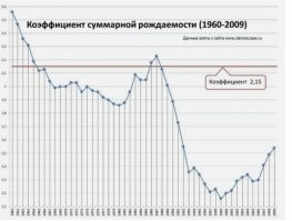 С 1964 года рождаемость в РСФСР шла вниз, был только небольшой всплеск во времена сухого закона, а в 90 годы просто обвал. 
Именно сейчас дети 90 должны рожать, а их тупо мало. И это вина правителей. 
Для воспроизводства нужно 2.15 рождений на женщину, красная горизонтальная линия на графике. И этот коэффициент был почти всегда недосягаем.