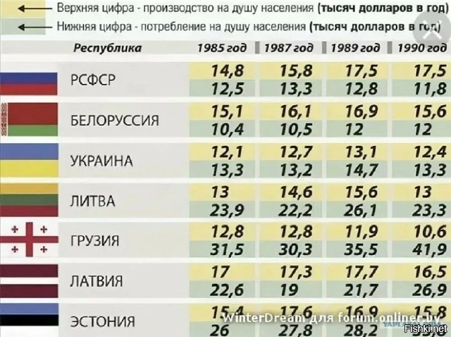 На душу населения казахстан. Дотационные Республики в СССР таблица. Таблица потребления советских республик. Дотации республик в СССР таблица. Доходы и расходы республик СССР таблица.