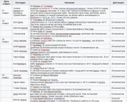 "Вожаку последней упряжки, хаски по кличке Балто в Центральном парке Нью-Йорка в конце года уже установили памятник"

Несмотря на это, не упряжка Балто, а упряжка во главе с псом Того, а также его хозяином Леонардом Сеппалой, преодолела рекордное для гонки расстояние в 146 км (полная дистанция составила 425 км, поскольку Сеппала стартовал из Нома, а затем ехал в обратном направлении).
Еще.
Не последней, а прошедшей последний участок маршрута.
Аффтар, разницу видишь? Последняя упряжка в гонке - аутсайдер.