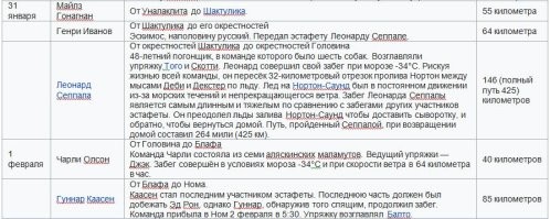 "Вожаку последней упряжки, хаски по кличке Балто в Центральном парке Нью-Йорка в конце года уже установили памятник"

Несмотря на это, не упряжка Балто, а упряжка во главе с псом Того, а также его хозяином Леонардом Сеппалой, преодолела рекордное для гонки расстояние в 146 км (полная дистанция составила 425 км, поскольку Сеппала стартовал из Нома, а затем ехал в обратном направлении).
Еще.
Не последней, а прошедшей последний участок маршрута.
Аффтар, разницу видишь? Последняя упряжка в гонке - аутсайдер.