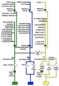 А зачем применять нестандартные решения в стандартных ситуациях? Посадка без одной гидросистемы это не какая-то невидаль. Есть совершенно стандартный алгоритм действий.

Вам про мотоциклы говорят специалисты, которые перед законом ничем не отвечают. Если они вам посоветуют давить передний тормоз, а вы кувырнётесь, они будут дальше жить спокойно. В авиации такое не прокатит.

Вы не знаете архитектуру гидросистемы, но почему-то решили, что при отказе зелёной не будет шасси и будет пожар. И вот как это у вас так получилось?
Как легче справляться с пожаром, через минуту после его начала с помощью пожарных или через условно минимум полчаса, пока они приедут.

Как вы себе представляете, самолёт летит в Новосибирск а за ним по дорогам (непрямым, кстати) мчатся пожарные и скорые? Даже если он условно поймёт, где на какое поле он решил сесть, как он передаст координаты пожарным? Диспетчер со своего радара пожарным метку в яндекс навигатор скинет?

Гидросистему не то, что бы знать не надо. Она картинкой лежит в тоненькой книжечке под правой рукой второго пилота и под левой рукой КВС. Её невозможно не знать, забыл - открой, а так вообще при отказе, на экране тебе самолёт всё напишет сам.

Это для вас грунт мягкий, когда вы его ногой нажимаете. А плюхнись туда самолёт с его параметрами эта "мягкость" сыграет с вами совсем другую рояль. Ну  и, конечно, представьте себя, анализирующим грунт с высоты метров 100 на скорость под 220кмч. А в туман? А ночью? А если это не грунт, а топь.. Может всё-таки лучше на полосу, которую покроют специальной пеной?

То, что нет жертв, это величайшая удача. Если пользоваться вашей логикой, то если жертв не будет, то можно какую угодно дичь творить. Ну а чего там, жертвы быть могли - а их нет. И смайлик.