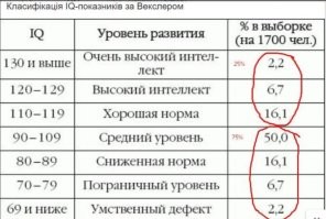 Не знаю, по мне так этот тест ровным счетом ничего не доказывает. Я вот например выраженно тупой, настолько, что будь я еще чуточку глупее - мог бы запросто сойти вообще за слабоумного. Любой сложный вопрос мне нужно всегда разжевывать дважды, а то и трижды. Ну и мне этот тест всё равно выдаёт цифру 104. При этом реальный показатель у меня должен бы быть по идее в районе 70, от силы 80.
При этом когда я учился в университете, много читал технической и прочей литературы, делал разные расчеты и т.п. я как-то сунулся в этот тест - у меня где-то 45 баллов получалось. И всё. Хотя я как-то вполне бодренько сдавал экзамены, в т.ч. вступительные, обойдя остальных в конкурсе в 7 человек на место.
Тогда я учился, а сейчас я сплю, ем, работаю пастухом мелкого рогатого скота, и деградирую в онлайн-играх фривольного содержания (про голых девиц и сиськи). Показатель IQ по тесту стал выше вдвое с лишним. Спрашивается, с какой такой радости )))

В общем тест такой тест )) По ходу единственное, что он показывает - это уровень умения отгадывать загадки про кружочки и квадратики, и более ничего )