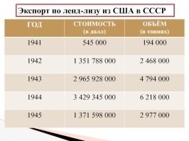 Не правда. Поставки по Ленд Лизу начались осенью 1941 года и постоянно увеличивались в размерах.
==================
Фарисействуете:
Еще раз - 80 % поставок пришлось  на период начиная с ЛЕТА 1943 года
