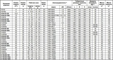 Есть большие насос для дачи вашей точно не подойдут.
 У нас  на городской КНС стоят вот такие. Ниже табличка. Если читать умеете. то там и про напор циферки есть. Наши на выходе дуют 2.6 бар, но могут больше.