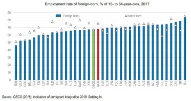 Вот официальная статистика OECD по мигрантам. Про Норвегию - красный столбец.

Уровень занятости среди рожденных за границей мигрантов, т.е. "понаехов" - чуть менее 70 процентов. Уровень занятости среди коренных норвежцев (белый треугольничек сверху столбца) - чуть более 75 процентов.

Разница практически косметическая.