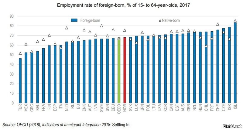 Вот официальная статистика OECD по мигрантам. Про Норвегию - красный столбец.

Уровень занятости среди рожденных за границей мигрантов, т.е. "понаехов" - чуть менее 70 процентов. Уровень занятости среди коренных норвежцев (белый треугольничек сверху столбца) - чуть более 75 процентов.

Разница практически косметическая.