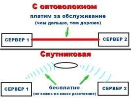 Оптоволокно тоже не к деревяшке бесплатной крепится.
Ещё раз: Оптоволокно - это средство для связи между двумя передатчиками (сервера, компы и т.п.) То есть бери уж ВСЮ стоимость всего, помимо оптоволокна.
У беспроводной спутниковой связи ТОЛЬКО ПЕРЕДАТЧИКИ имеют стоимость, а не радиосигнал. А с оптоволокном - передатчики + оптоволоконный кабель. Ну, и? Что дешевле?
Запуск в космос и прочее окупается в течении короткого времени.
А вот оптоволокно подвергается износу и требует периодической замены. У беспроводной связи, техобслуживание проводится только у систем передачи.
Оптоволоконная система связи не имеет финансовой выгоды на межконтинентальные расстояния. Слишком большие затраты на материал.
Я понимаю, если связать две граничащие страны, но московский регион с пекинским - это уже слишком дорого и не практично для оптоволокна. Гораздо дешевле по спутнику.
Знаете во сколько обходится годовое обслуживание ОДНОГО трансатлантического оптоволоконного кабеля на дне океана? Погуглите и тогда поймёте, почему услуги такого Интернета дороже чем спутникового.
Ну вот что-то типо так:
