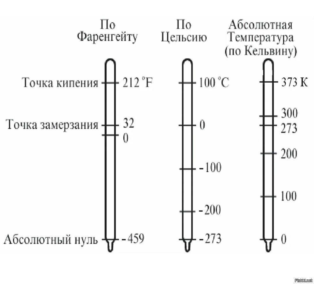 Шкала фаренгейта таблица. Абсолютная шкала температур Кельвина. Температурная шкала Цельсия абсолютный ноль. Абсолютный 0 температуры по шкале Цельсия. Шкала градусов по Фаренгейту и Цельсию и Кельвину таблица.