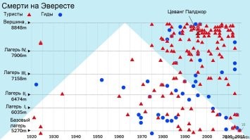 То есть когда блогер бросил ребёнка в сугроб снега, то вся общественность взорвалась от негатива!
Но когда вот папаша потащил двух малолетних карапузов в опасную экспедицию (при восхождении на Эверест куча опытных альпинистов замёрзло насмерть, а тут - дети!), то все такие: "О! Круто! Молодец!"
Это что за двойные стандарты?
И не надо меня "минусить"! Лично я не поддерживаю такую инициативу и ни за что не таскал бы своих детей по таким экстремальным маршрутам. Не в этом возрасте!
Меня поймут те, кто хоть раз ходил в горный поход с ночёвкой (змеи, пауки, насекомые и прочая хрень по ночам). А про джунгли я вообще молчу.
Но ведь для остальных бросок в сугроб куда опаснее путешествия по джунглям и на Эверест, да?
И по сути, данный папаша ни чем не отличается от того блогера, т.к. тоже это сделал ради хайпа в сетях. А если не ради хайпа, то какого хрена он это обнародовал на публику?
И, да, на отметке базового лагеря ТОЖЕ есть погибшие!