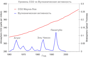 Есть вот такой график вулканической активности активности с наложением на него графика роста среднегодовой мировой температуры.  Так вот я ни какой корреляции с вулканами не вижу. Температуре как будто без различно на извержение вулканов.  Возможно это из-за того, что второй по объему вулканический газ (оксид углерода и диоксид углерода) после водяного пара, в значительной степени поглощается самой извергаемой лавой подводных вулканов.