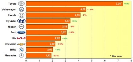 Не знаю насколько графики совпадают по региональности. Я понимаю что чем реже предлставлен вид и при этом он занимает высокий рейтинг по ДТП, то тогда пропорция в группе этого вид весьма неутешительная, но как видно БМВ по миру не так и далеко от того же Форда, опять же графики из тырнета и хз что там по годам и регионам. В Германии например БМВ занимает средннюю строчку, а вот БМВ групп уже первую (но БМВ групп нелья читывать т.к. это и Мини и РенжРовер)