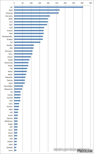А вот тут еще парень провел некоторое исследование:



Видно что BMW не на первом месте, мало того не сильно отличается от таких марок как Opel и Ford

Я согласен, быть мудаком не тоже самое что и попадать в аварии, но тем не менее все почему то об этом вспоминают именно к роликам с авариями, забывая что на дорогах бывают <span style='color:gray'>[мат]</span> и похуже, например дальнобои.