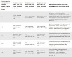 Ниже в комментах табличка по нитритке. Обрати внимание, что нормируется не только верхнее, но и нижнее значение. Пересыпать - отравление, недосыпать - не будет работать.
Могу еще раз прикрепить.
И там еще важное дополнение есть: 
"Количество применяемой нитритной соли должно обеспечивать требуемое количество нитрита натрия и не превышать требуемое количество поваренной соли согласно рецептурам мясной продукции.
Если количество применяемой посолочной смеси обеспечивает требуемое количество нитрита натрия, но не обеспечивает требуемое количество поваренной соли, необходимо дополнительно использовать поваренную соль по ГОСТ Р 51574 выварочную или каменную, садочную, самосадочную, помолов №№ 0, 1 и 2, не ниже первого сорта, так, чтобы общее количество внесения поваренной соли, в т.ч. вносимой с посолочной смесью, не превышало количества поваренной соли, указанного в рецептурах мясной продукции."