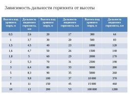 Ага, как-то не получается с земли так далеко увидеть
