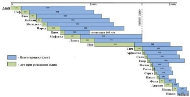"Возраст посчитали по числу месяцев. А 900 месяцев это 75 лет, вполне реальный возраст!" 

Есть один нюанс. В Библии чётко указано кто кого когда родил... И получилось, что Адам родил Сифа в 10 лет, Сиф родил Еноса в неполных 9 лет, Енох родил Мафусала вообще в 5, 5 лет! 
Как вы это объясните?