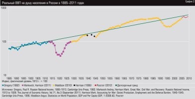 Борьке алкашу ЦЕНТР имени его поставили, а Иосифу Виссарионовичу - только злые сплетни и клевету. Однако, вот график иностранных в основном исследователей. На графике отчетливо видно, почему свершилась революция, из какой жжопы страну доставал ИВС, в какую жопу опускал ЕБН и как сытно жилось при ХНС и БЛИ