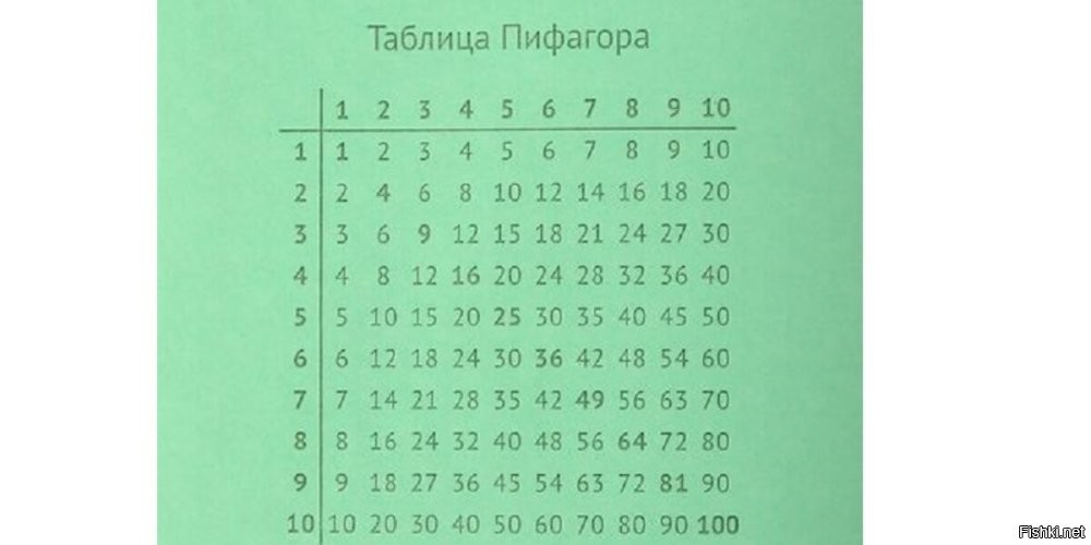 На любой советской тетрадке за 2 коп, которыми пользовались в начальной школе все без исключения школьники,  была напечатана более чем наглядная подсказка в виде таблицы Пифагора.  

Видимо, сейчас учителя эту информацию от учеников скрывают. Или продают за дополнительные деньги.