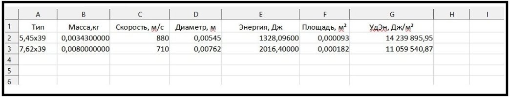 "...При этом патрон от СКС обладал высокими характеристиками убойности и пробиваемости..."
Одну и ту же байку школота тянет не думая мозгами.
1. Убойность? Любой военный хирург скажет, что раны от 5.45х39 намного тяжелее чем от 7.62х39.
2. Бронепробитие? Юная школота думает если энергия 7.62х39 больше чем у 5.45х39 то и пробитие больше. Только хлебушек в голове не может сообразить, что площадь поперечного сечения у 5.45 меньше и если напрячь мозг, хотя бы спинной, то выяснится, что удельная энергия на мм кв у 5.45 на 30% больше чем у 7.62.
Никаких плюсов у 7.62х39 перед 5.45 нет, кроме энергии у дульного среза ствола.
Вот посчитал в Экселе для ленивых