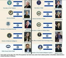 Евреи составляют менее 2% населения США, но занимают все руководящие посты в администрации Байдена, за исключением министра обороны.
Совпадение?