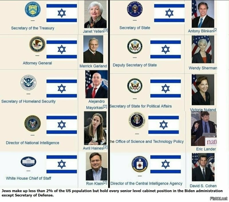 Евреи составляют менее 2% населения США, но занимают все руководящие посты в администрации Байдена, за исключением министра обороны.
Совпадение?