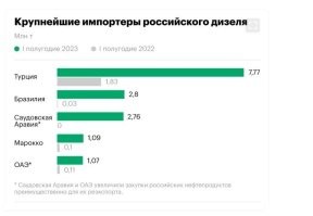 В России запретят экспорт бензина на полгода