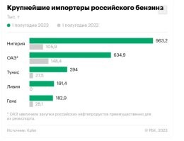Интересная статистика. ОАЭ закупает наш бензин? А больше всего закупает Нигерия!!?? Нигерия занимает первое место в Африке по добычи нефти, как то это всё не логично. 
Зачем они покупают бензин у нас если сами добывают кучу нефти? 
С такими запретами мы не потеряем рынки?