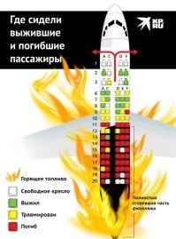 Названо самое безопасное место в самолете