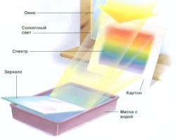 Пути господни... тьфу - физики неисповедимы 
У меня сквозь жалюзи спектр на стенке бывает. Там возможно двойное стекло исхитрилось создать дисперсию, а сквозь стул просто чётко видны полоски разные, а может ещё и сам добавил дифракции.
Типа того из школьного детства: