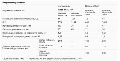 Бред.
"Результат краш-теста   это оценка вероятности защиты передних пристегнутых седоков при смещенном фронтальном ударе на скорости 64 км/ч: баллы за защиту (от нуля до 16) мы начисляем согласно протоколу Euro NCAP 2008 года. С одним важным дополнением: мы принимаем в расчет интегральный критерий повреждения головы (HIC, Head Injury Criteria) даже при отсутствии жесткого контакта манекенов с элементами интерьера." (С).
Проще: есть критичное поражение(ускорение) головного мозга. Потом труп.
Смысл увеличивать скорость краш - теста ?