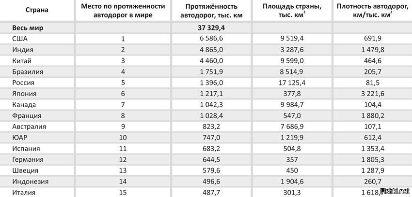 Общая протяженность железных дорог является. Протяженность железных дорог. Страны по протяженности железных дорог. Протяженность автомобильных дорог страны.